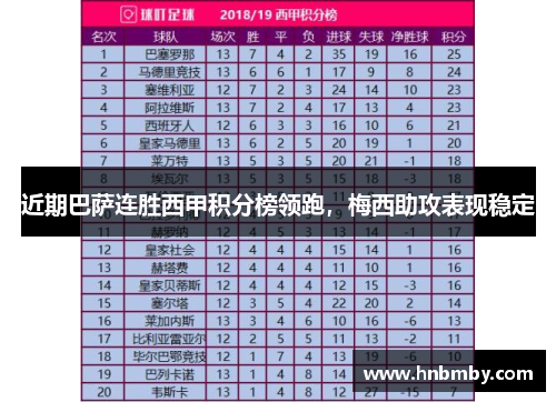 近期巴萨连胜西甲积分榜领跑，梅西助攻表现稳定