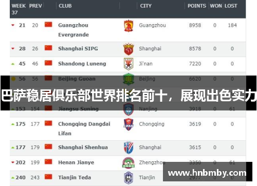 巴萨稳居俱乐部世界排名前十，展现出色实力